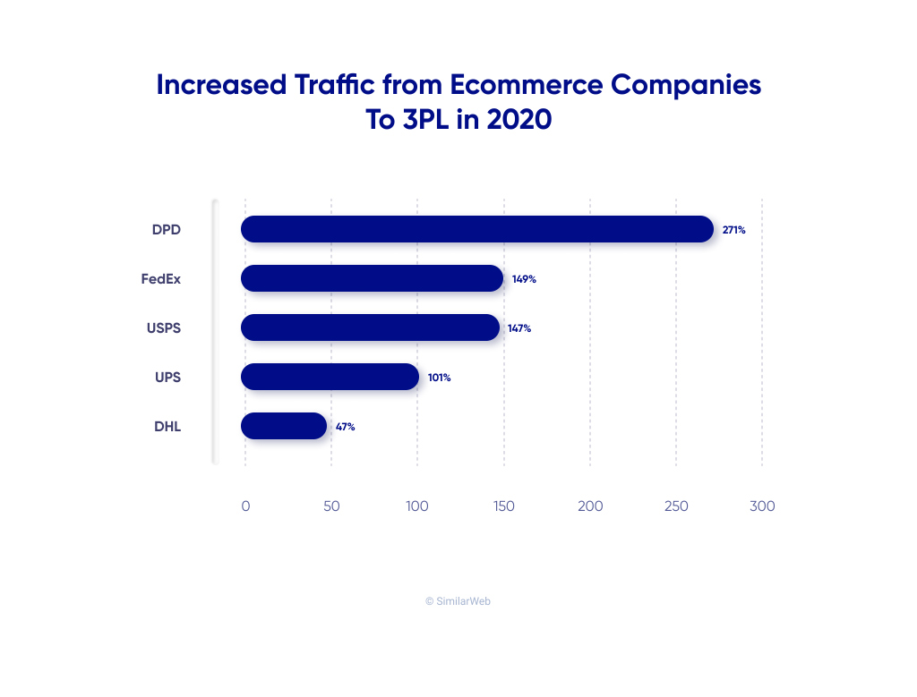 A chart showing increased traffic from eCommerce to 3PL in 2020